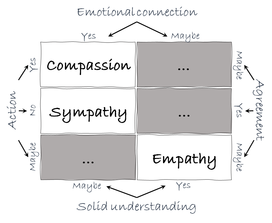 SYMPATHY vs EMPATHY 🤔., What's the difference?